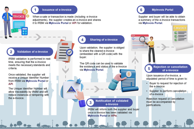 New timeline for implementing Malaysia E-invoicing & E-invoicing process