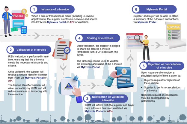 Malaysia e-invoicing